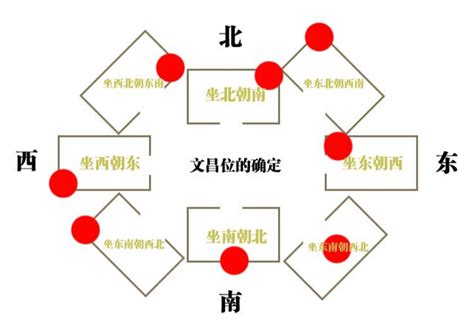 房間的文昌位在哪裡|家中文昌位的找法